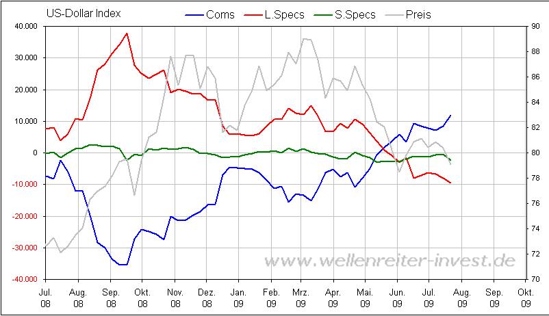 COT US-Dollar-Index.JPG