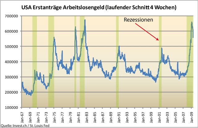 USA – Arbeitsmarkt-Hoffnungsschimmer für Rezessions-Ende.gif