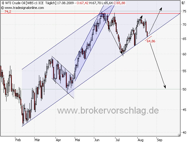 wti-a-17.8.2009.png