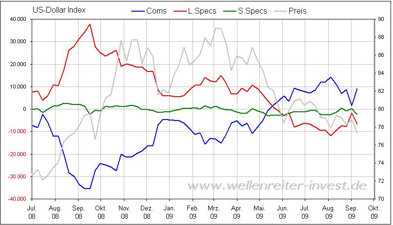 COT US-Dollar-Index September 2009.JPG