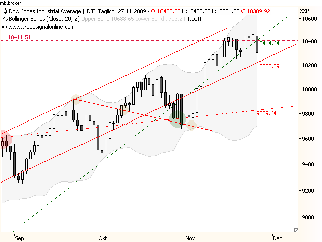 dow 28.11.09.png