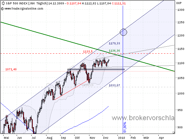 sp500-index--a-14-12-2009.png