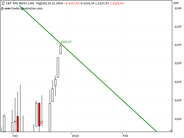 sp500-b-28-12-2009.png