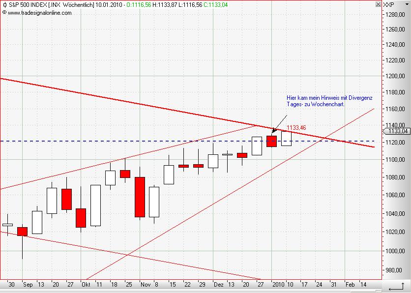 S&P 500 weekly Januar 2010.JPG