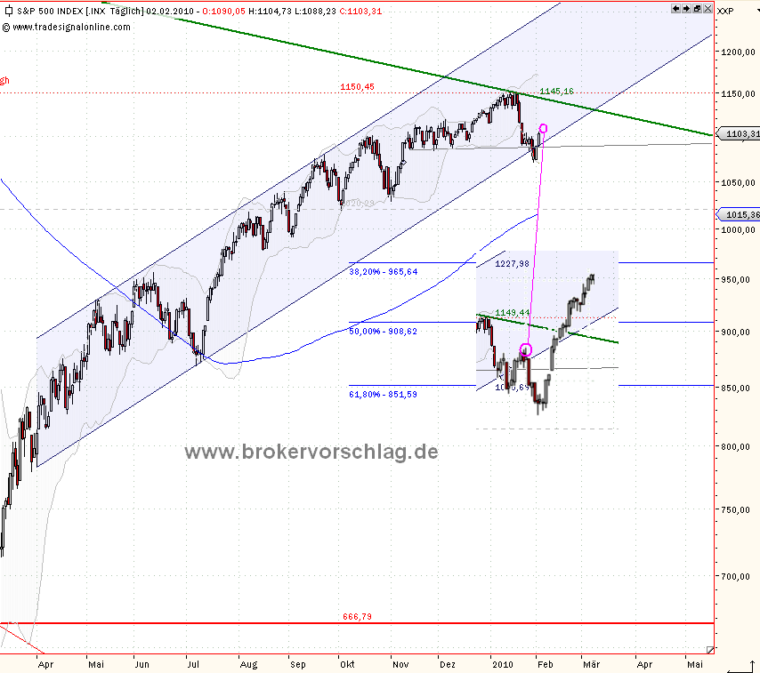 sp500-vergleich-2.2.2010.png