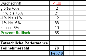 umfrage-a-3-2-2010.png