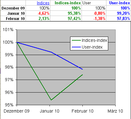 entwicklung -index-inices-user.2-2010.png