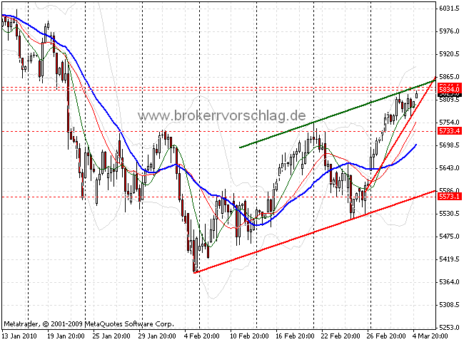 dax-grüne-5-3-2010-a.gif