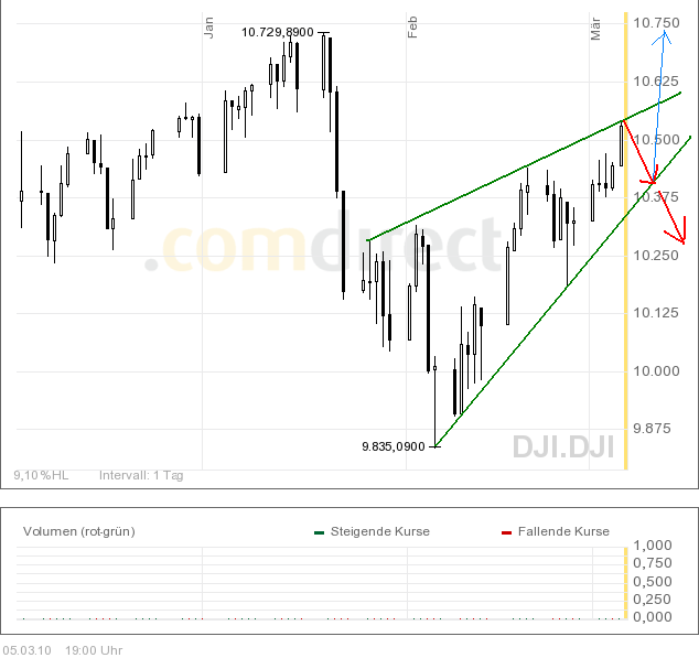 dow 5.3.2010.PNG