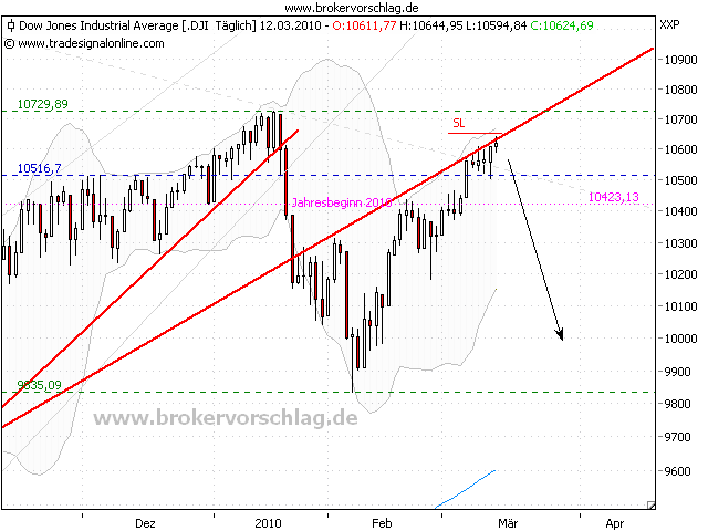 dj-index-13-3-2010-a.png