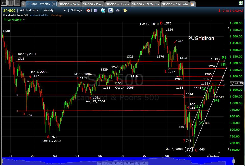 PUG_SP-500_Weekly_3-14-10.jpg