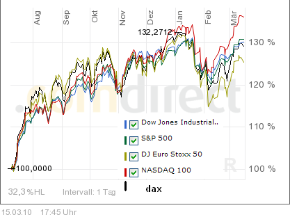 08.07.2009 -bis jetzt indices.png
