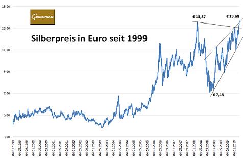 Silberpreisseit1999Euro.jpg