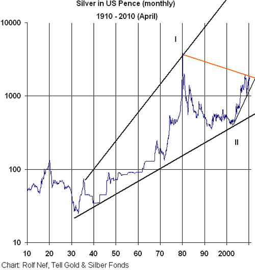 Silber 1910 bis 2010.png