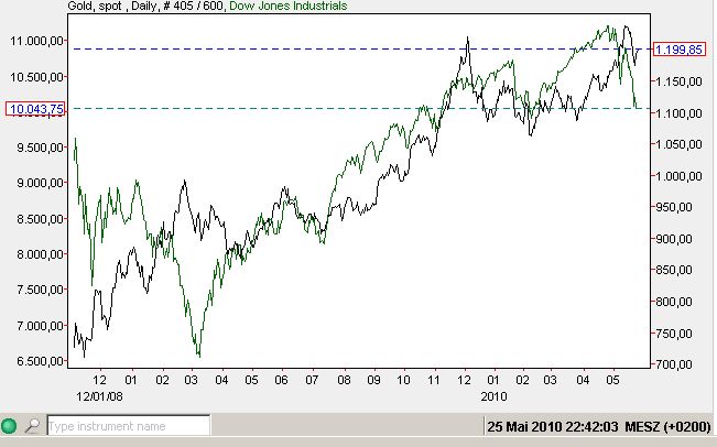 gold und Dow 25-05-2010.jpg