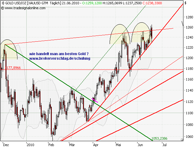 gold-21-6-2010-a.png