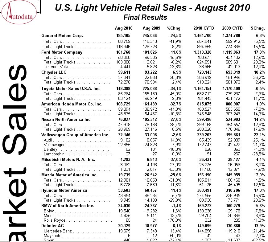 Autoverkäufe 8-2010-USA.jpg
