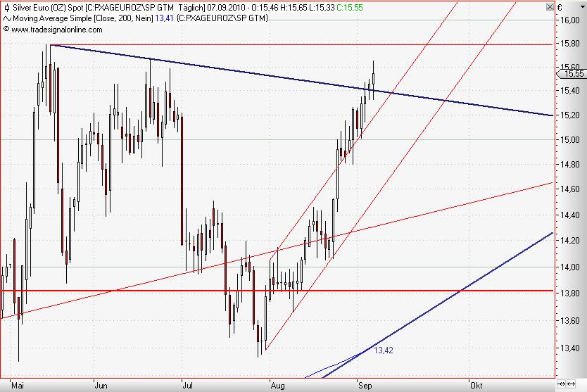 Silver in Euro daily September 2010.JPG