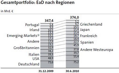 HRE Forderungen nach Regionen.jpg