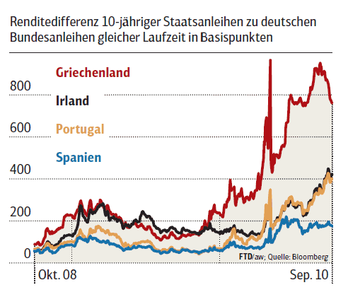 Renditedifferenz 10-jähriger Staatsanleihen zu deutschen Bundesanleihen.gif