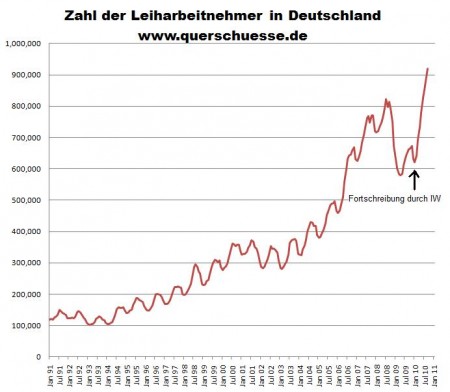 Leiharbeiter in D Juli 2010.jpg