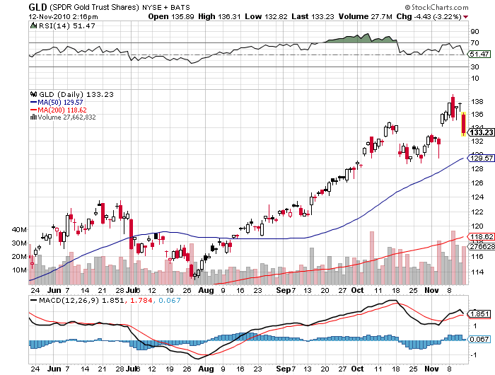gld 12-11-2010.png