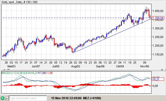 Gold 15-11-2010.jpg
