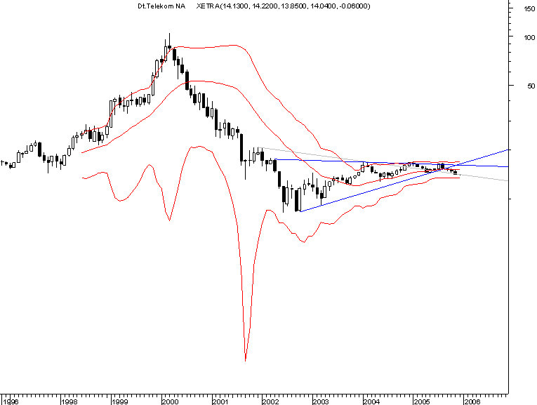 dt. telekom 20051206 monthly.png