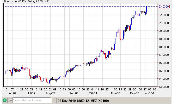 Silber 28-12-2010 - in Euro.jpg