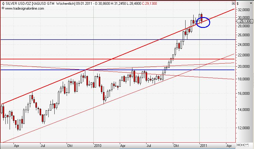 Silver weekly Januar 2011.JPG