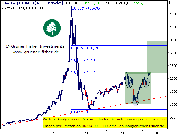 2010-12-28-Nasdaq100monthly.png