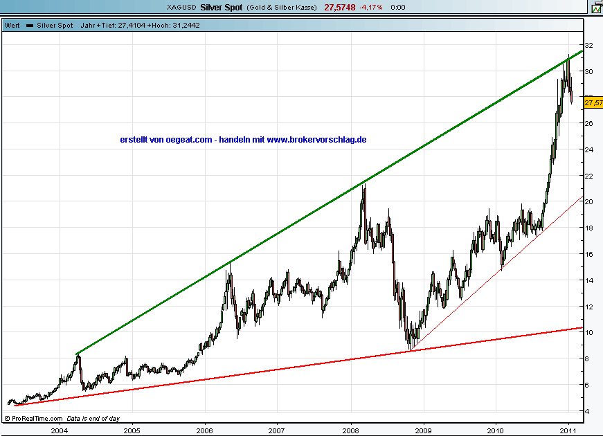 silber-wochenchart-21-1-2011.png