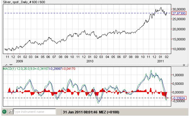 Silber - der MACD am 31-01-2011.jpg