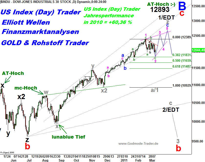 20110312 Dow Tiedje Daily.png