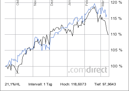 dax.sp500-index-13-3-11.png