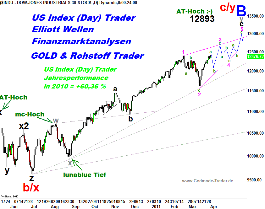 20110402 Dow Tiedje Daily.png