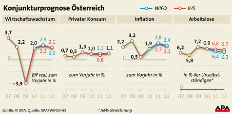 Wirtschaft_waechst_weiter__Realloehne_werden_aber_sinken-Prognose_fuer_2011-Story-254242_476x235px_3_LaMBFb_NEQ_to.jpg