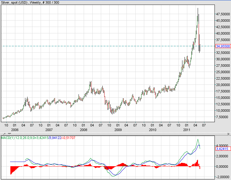 silberwochenchart-20-5-2011.png
