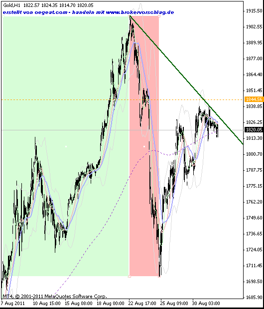 gold-4-1-9-2011-1h.gif