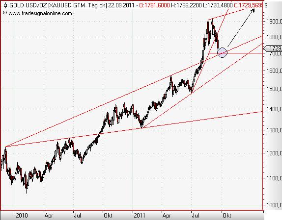 Gold in Dollar daily September 2011.JPG