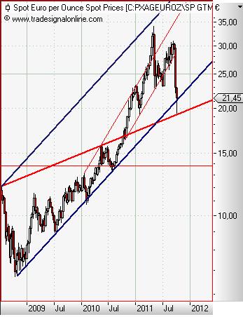 Silver in Euro weekly September 2011.JPG