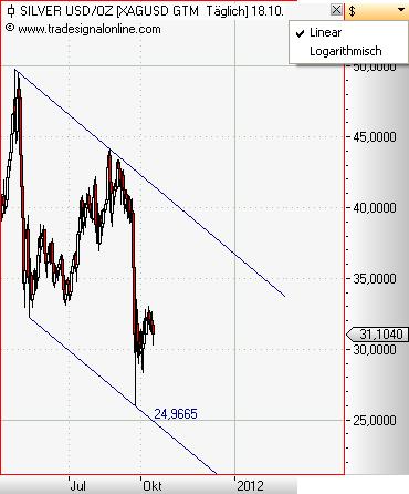 Silver daily Oktober 2011 linear.JPG