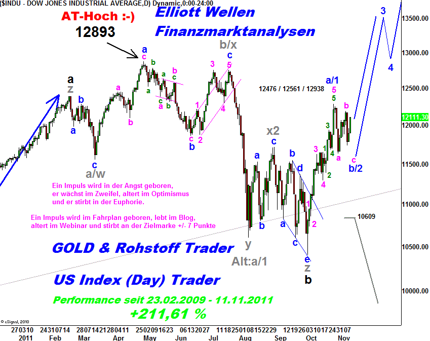 20111111 Dow Tiedje Daily.png