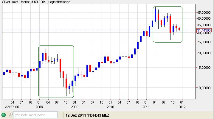 Silber und die Comex 2008 zu 2011.jpg