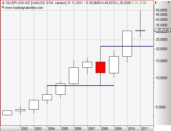 Silver yearly Dezember 2011.JPG