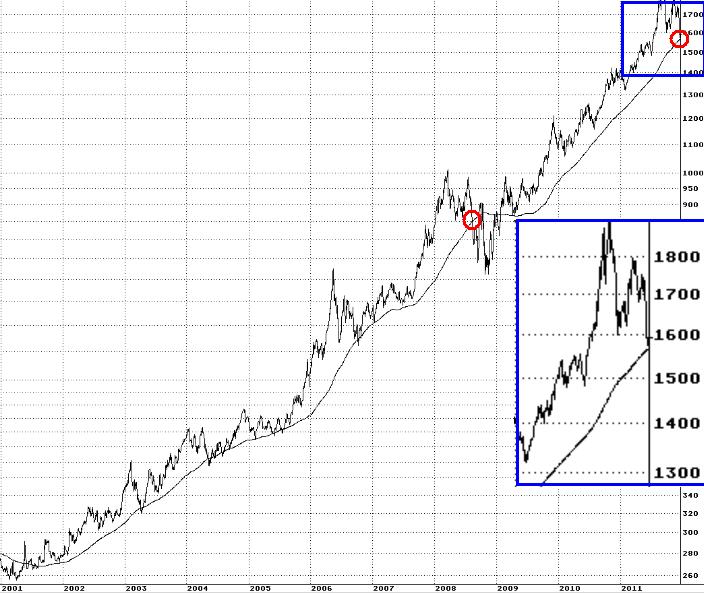 Gold 2001-2011 GD 1 Jahr.JPG