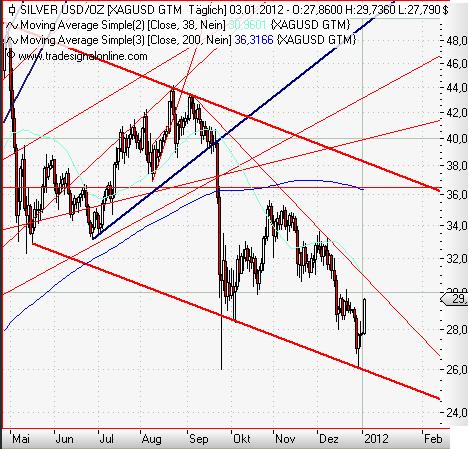 Silver daily Januar 2012.JPG