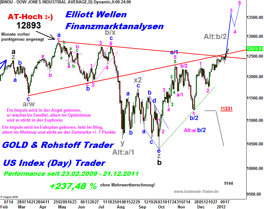 20120120 Dow Tiedje Daily.png