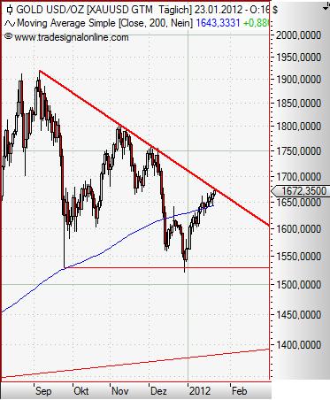 Gold daily Januar 2012.JPG