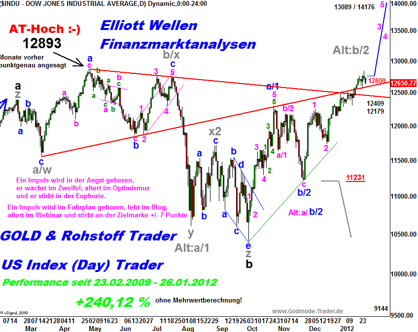 20120127 Dow Tiedje Daily.png